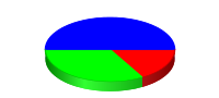 One slice per color.